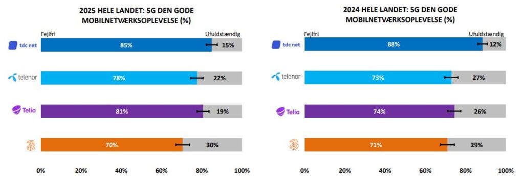 Mobilnet - Resultat netværk 2025 og 2024